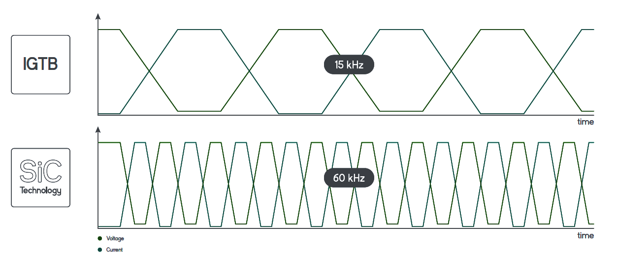 Increased Converter Band Frequency
